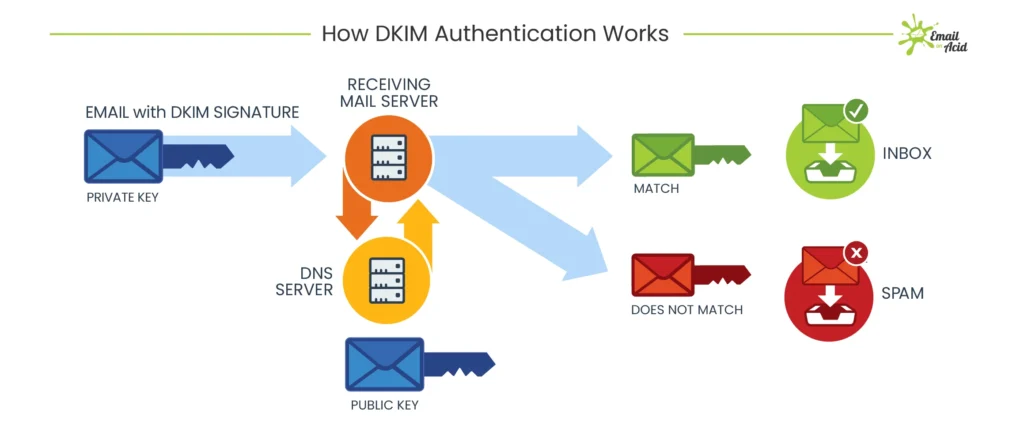 Email Security : SPF,DKIM,DMARC,ARC - Ease Attempt to explain dkim authentication process