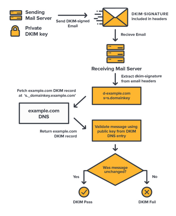 Email Security : SPF,DKIM,DMARC,ARC - Ease Attempt to explain dkim branded