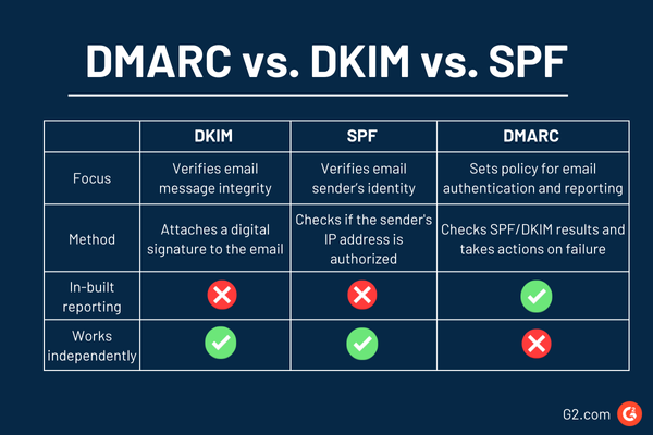 Email Security : SPF,DKIM,DMARC,ARC - Ease Attempt to explain dmarc, dkim, spf