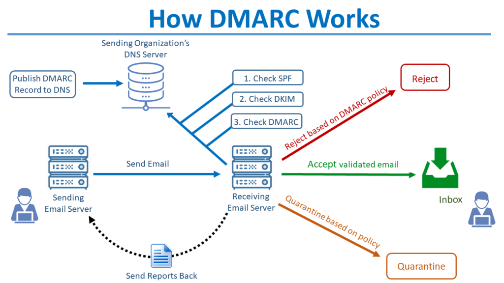 Email Security : SPF,DKIM,DMARC,ARC - Ease Attempt to explain dmarc flow