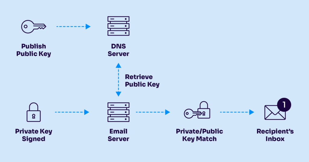 Email Security : SPF,DKIM,DMARC,ARC - Ease Attempt to explain how dkim works