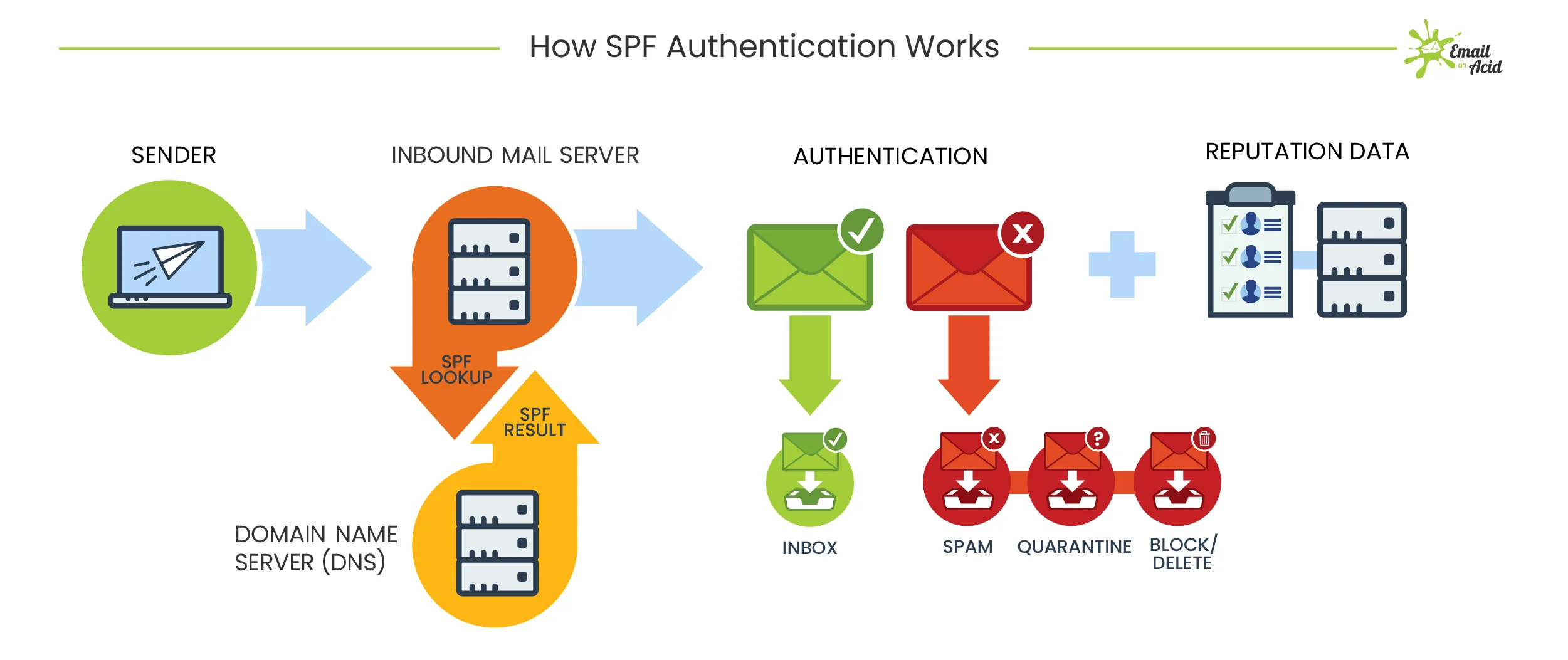 Email Security : SPF,DKIM,DMARC,ARC - Ease Attempt to explain spf authentication process