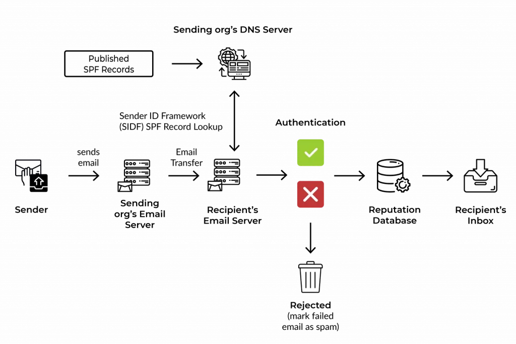 Email Security : SPF,DKIM,DMARC,ARC - Ease Attempt to explain what is an spf record flow