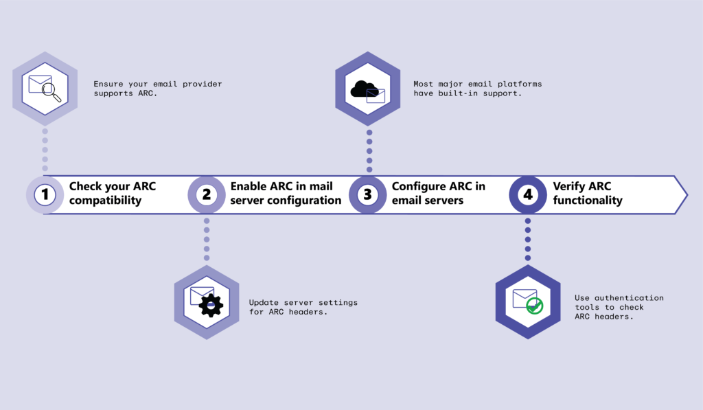 Email Security : SPF,DKIM,DMARC,ARC - Ease Attempt to explain arc info