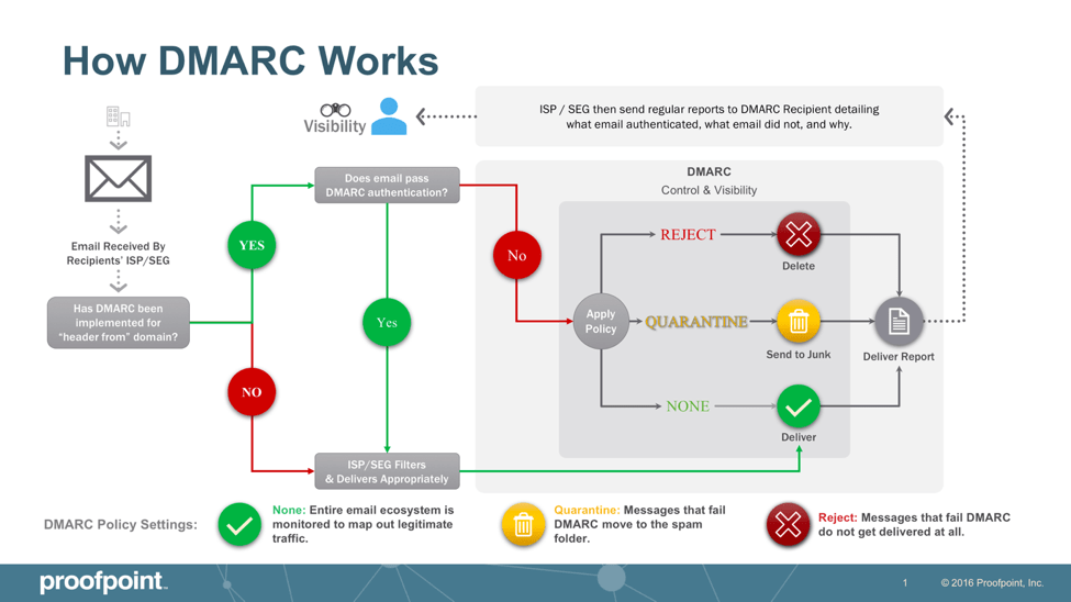 Email Security : SPF,DKIM,DMARC,ARC - Ease Attempt to explain dmarc authentication pp
