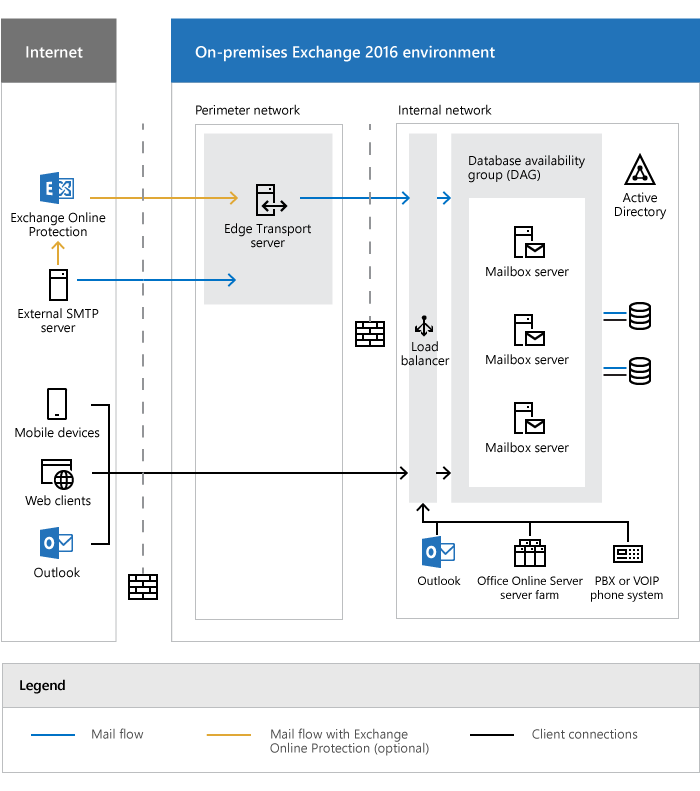 On-Prem Exchange Architecture