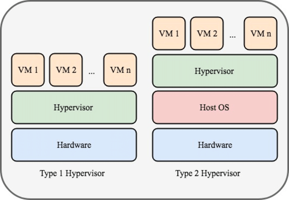 Type 1 Hypervisor Architecture