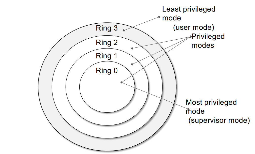 Security Rings
