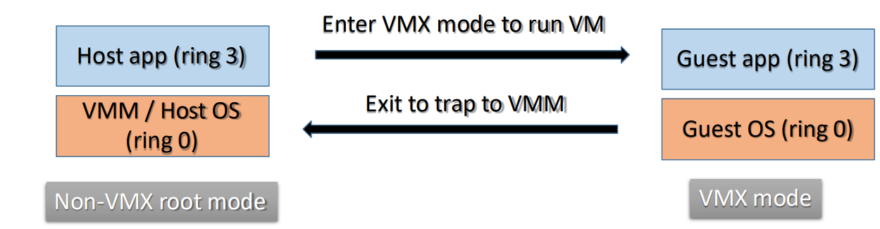 Hardware Assisted Virtualization