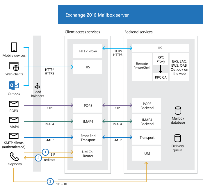 Exchange Online Architecture