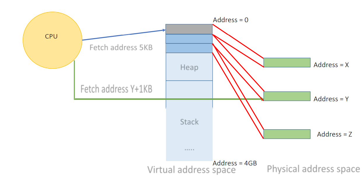 Virtual and Physical Address