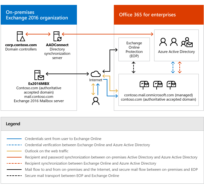 Hybrid Exchange Model