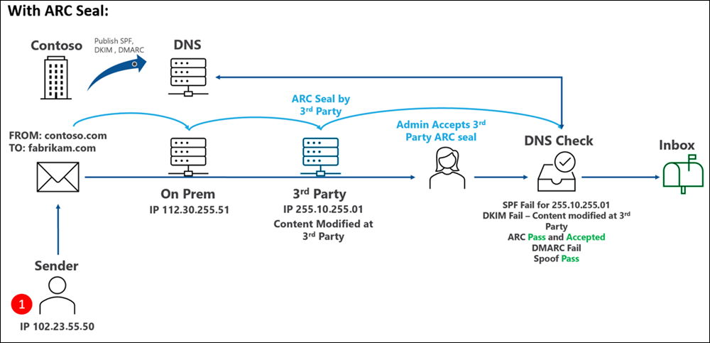 Email Security : SPF,DKIM,DMARC,ARC - Ease Attempt to explain m365d indirect traffic flow with trusted arc sealer